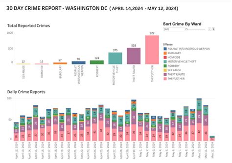 Create An Interactive Dashboard In Tableau By Fivepetalsstudi Fiverr