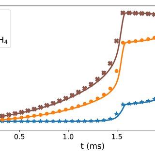 Temporal Evolution Of Normalized Scalars The Solid Line And Symbols