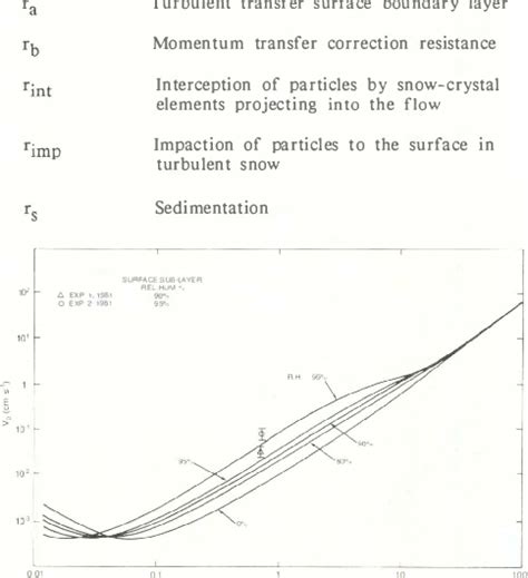 The Theoretical Dependence Of Dry Deposition Velocity Of Particles In