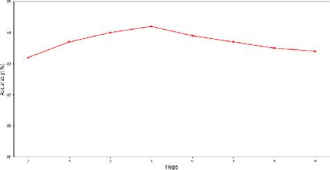 Figure 3 From Multi Hop Diffusion Based Graph Convolutional Networks