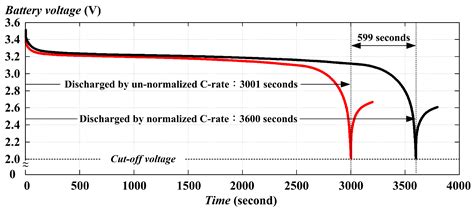 Energies Free Full Text State Of Charge Estimation With State Of