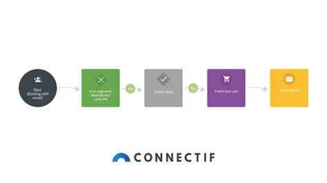 Hot Sale Estrategias Para Vender M S Que Tu Competencia Connectif Marketing Automation