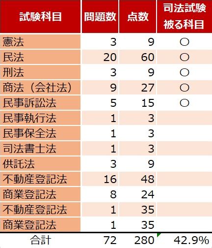 司法試験から司法書士試験に方針転換するのはありなのか？ 小さな総務法務