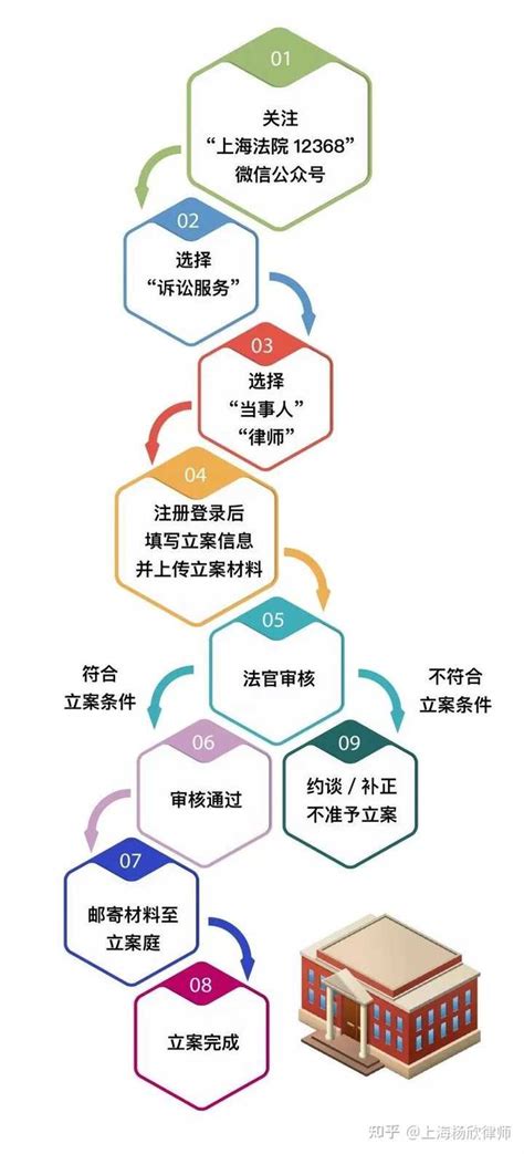 离婚起诉怎么立案 知乎