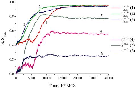 Time Dependencies Of The Global Orientational Order Parameter S And