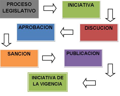 Etapas Del Proceso Legislativo