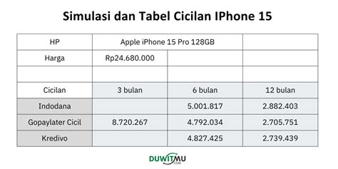 Simulasi Dan Tabel Cicilan Kredit Iphone 15 Tanpa Dp