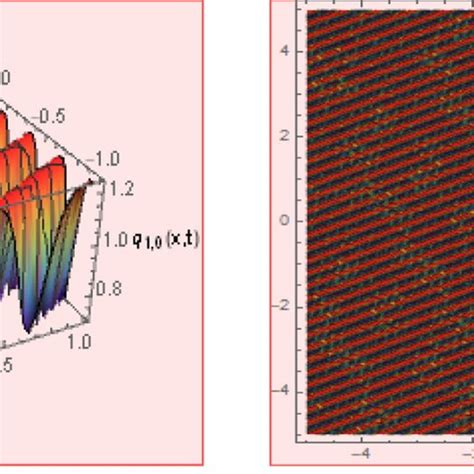 The optical dark soliton is shown in 3D and its corresponding contour ...
