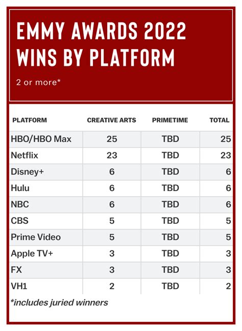 Creative Arts Emmys 2022 Winners List