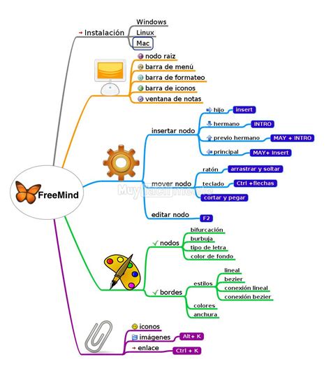 Hacer Mapas Mentales Con Imagenes Phore