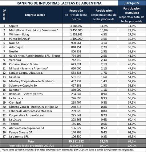 OCLA Principales Operadores Lácteos de Argentina 2021 2022