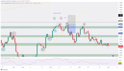 FX EURAUD Chart Image By Stampanos36 TradingView