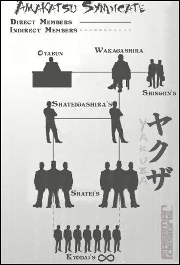 [Information] Yakuza hierarchy