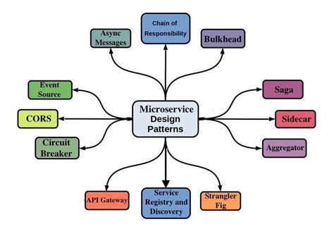24 Microservices Patterns Every Developer Should Know Rmicroservices