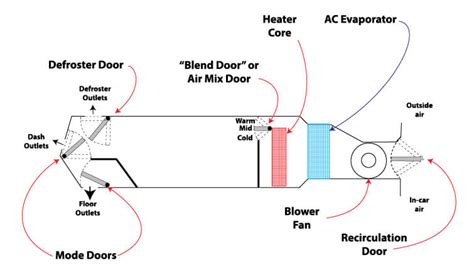 Understanding The Blend Door Actuator In Your Car — Ricks Free Auto Repair Advice Ricks Free