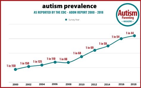 Autism Statistics Worldwide 2024 Gwen Laverna