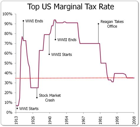 Marginal Tax Rates 2023