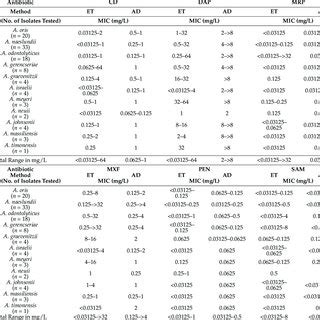 MIC Range Of Actinomyces Spp Tested Against Selected Antimicrobial