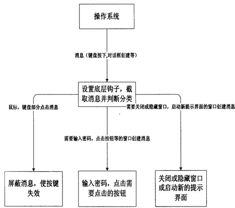 Method For Implementing Self Help Operation Of Software By Using Win32