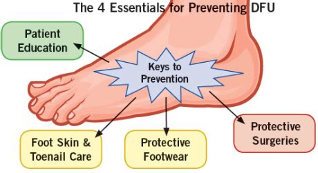 Diabetic Foot Ulcers: Risks, Implications, and Prevention Strategies ...