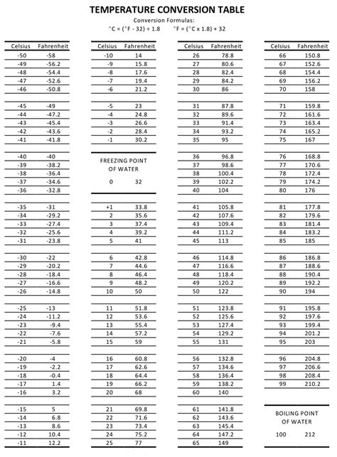 Conversion Table