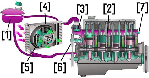 Como Funciona O Sistema De Arrefecimento Do Motor Librain