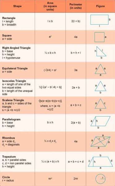 All Mensuration Formulas For 2D And 3D Shapes With PDF