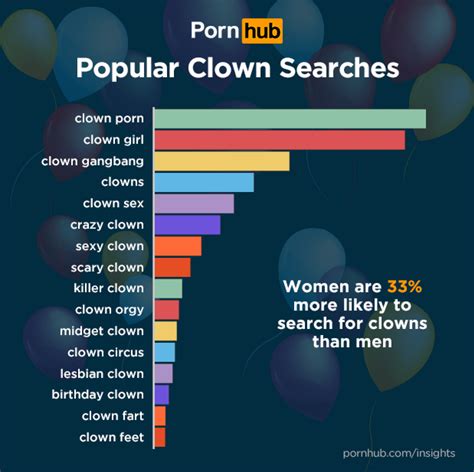 Clown Porn Viewing Has Soared Thanks To The Creepy Clown Craze Mashable