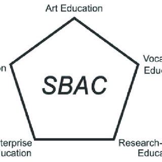Five qualities of SBAC. | Download Scientific Diagram