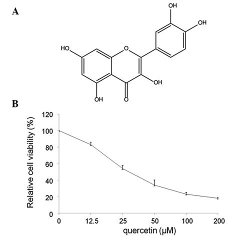 Dose Dependent Inhibitory Effects Of Quercetin On The Viability Of