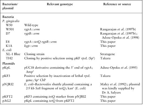 Table 1 from Generation of lys-gingipain protease activity in ... 