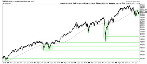 Why Markets Should Resume Their Uptrend The Latest In March Of 2023 Investinghaven