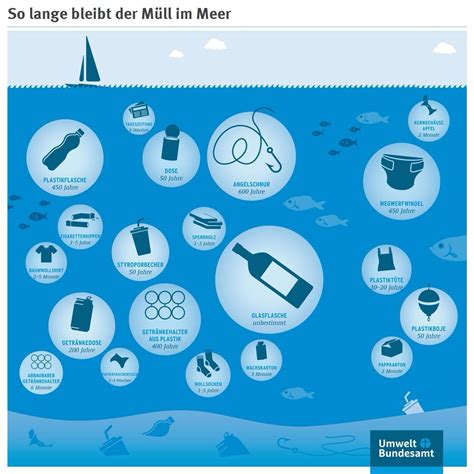 Plastikmüll Zahlen Fakten Studien 2017 2018 CareElite