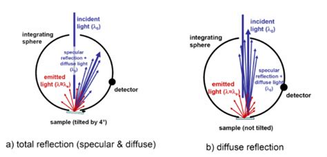 Measurement Setups For Reflection Measurements With An Integrating