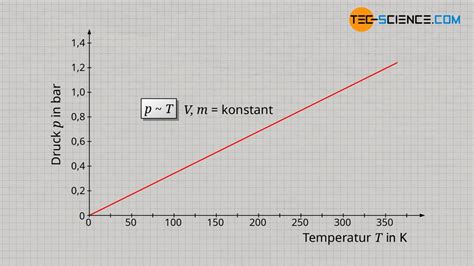 Thermische Zustandsgleichung Idealer Gase Allgemeine Gasgleichung