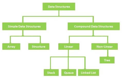 What Are The Basic Data Structure Operations And Explanation