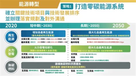 一次看懂2050淨零排放路徑及策略，影響台灣未來30年的關鍵戰略 遠見雜誌