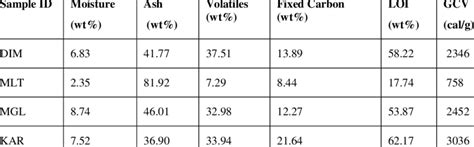 Proximate Analysis Moisture Ash Volatiles Fixed Carbon Loss On