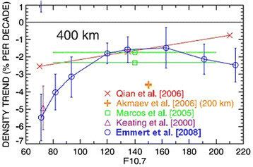 Thermospheric Neutral Density Trends Near Km Derived From Satellite