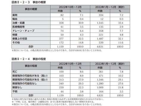 複数人によるダブルチェックでは「1人1人の責任感が希薄になる」点に留意！「確認」とは「原本との照合」である！―医療機能評価機構