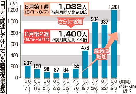 出勤できない医療従事者急増 新型コロナ感染や濃厚接触者で 福島県内 医療現場の負荷深刻47news（よんななニュース）：47都道府県52参加