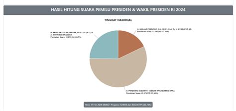 Hasil Real Count Kpu Per Pukul Wib Prabowo Gibran Masih Unggul