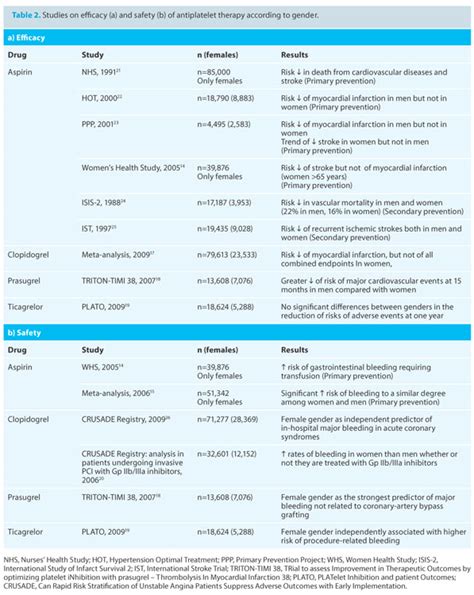 Gender Differences In Antithrombotic Therapy Journal Of Sex And Gender Specific Medicine