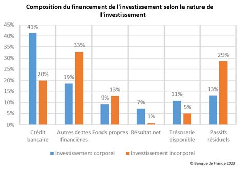 Comment Les Entreprises Financent Elles Leur Investissement Banque De