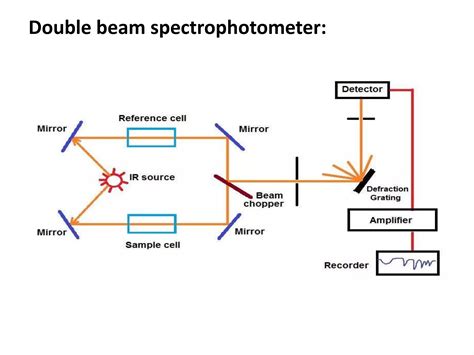 Infrared Spectroscopy Ppt