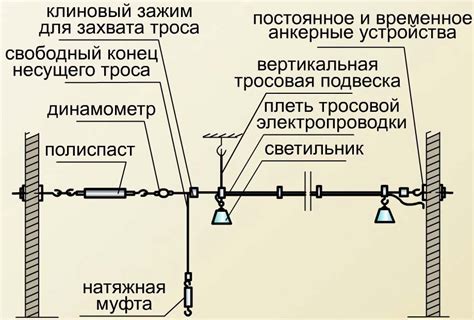 Монтаж тросовых проводок