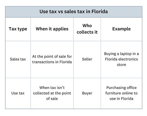 florida sales tax cars 6