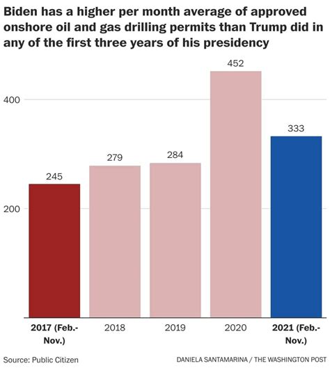 Biden Is Approving More Oil And Gas Drilling Permits On Public Lands