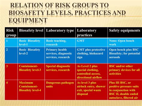 Laboratory oranization and biosafety requirements of microbiology