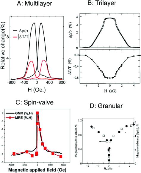 Magnetic Field Dependence Of Magneto Transport And Corresponding Mre In